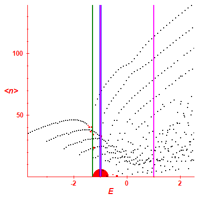 Peres lattice <N>